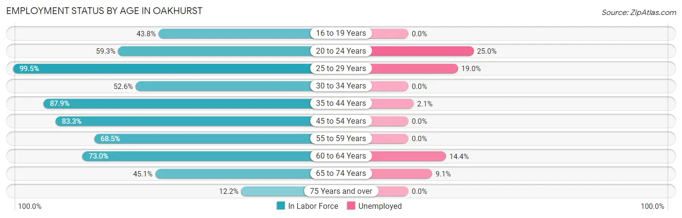 Employment Status by Age in Oakhurst