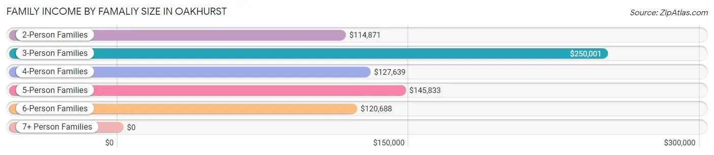Family Income by Famaliy Size in Oakhurst