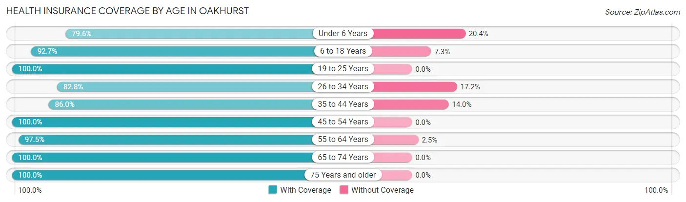 Health Insurance Coverage by Age in Oakhurst