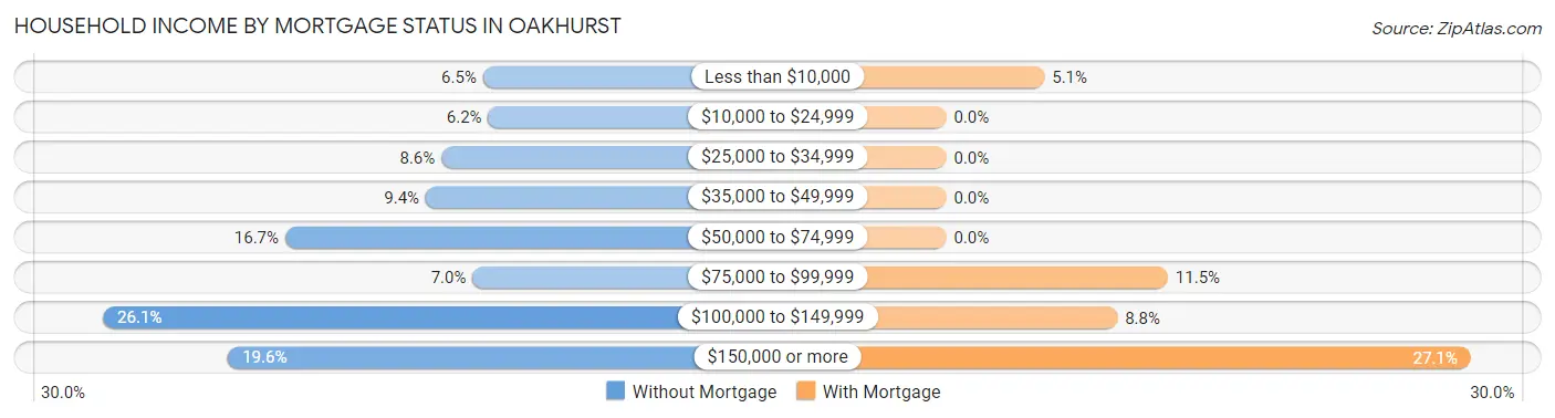 Household Income by Mortgage Status in Oakhurst
