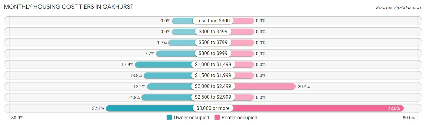 Monthly Housing Cost Tiers in Oakhurst