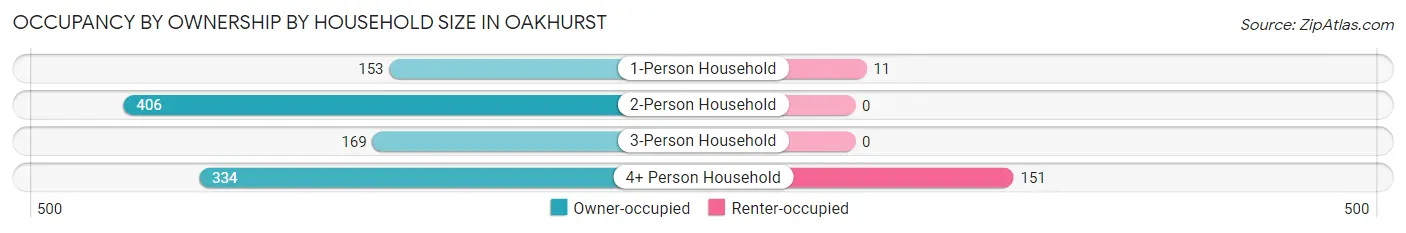 Occupancy by Ownership by Household Size in Oakhurst