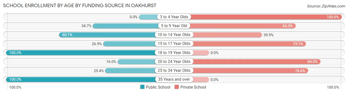 School Enrollment by Age by Funding Source in Oakhurst