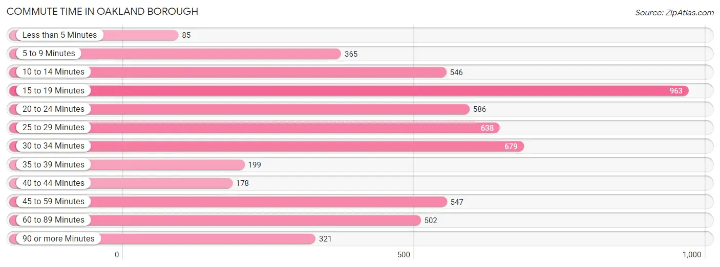 Commute Time in Oakland borough