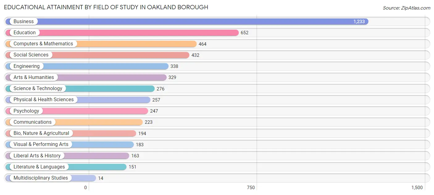 Educational Attainment by Field of Study in Oakland borough