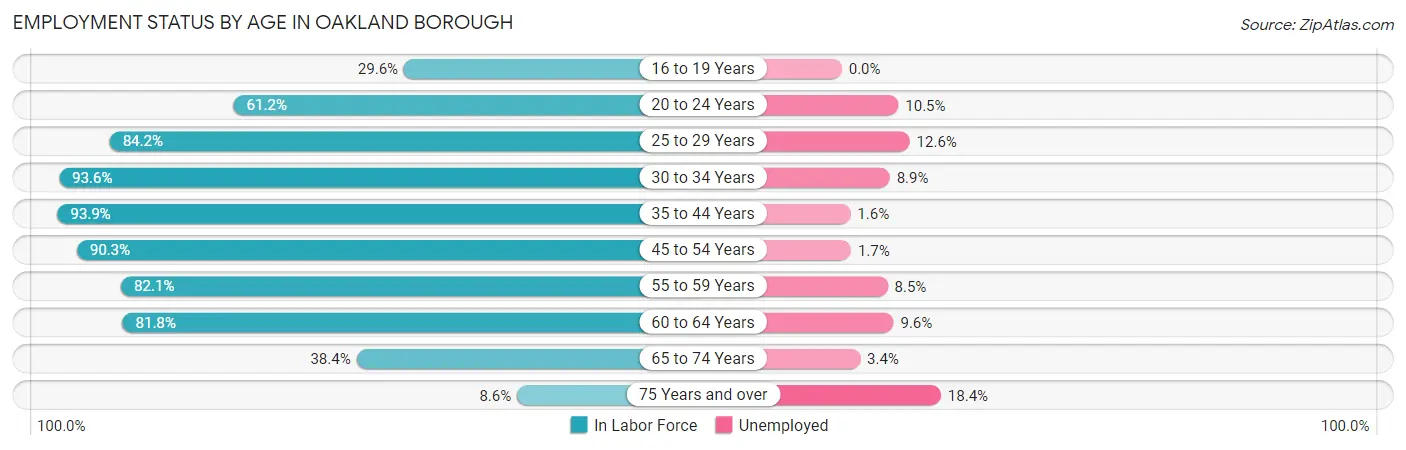 Employment Status by Age in Oakland borough