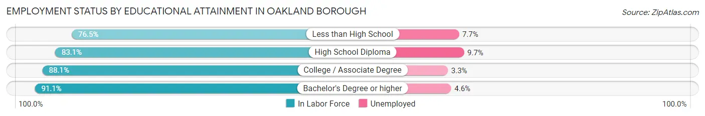 Employment Status by Educational Attainment in Oakland borough