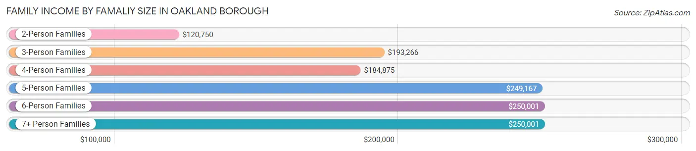 Family Income by Famaliy Size in Oakland borough