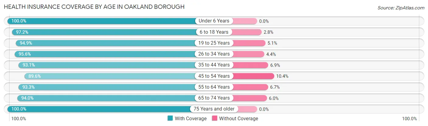 Health Insurance Coverage by Age in Oakland borough
