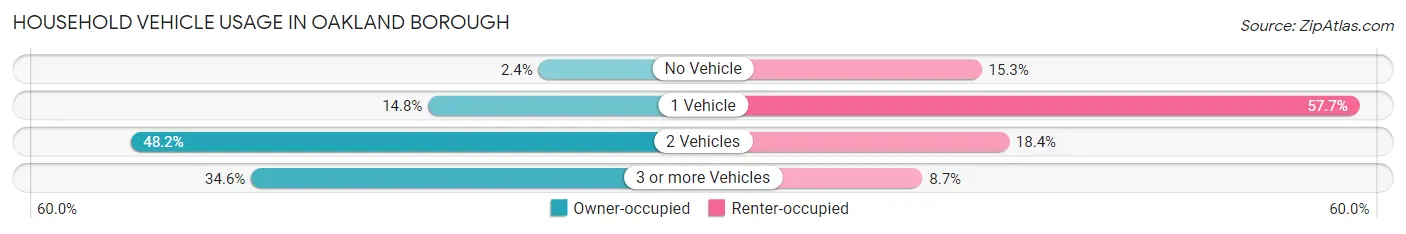 Household Vehicle Usage in Oakland borough