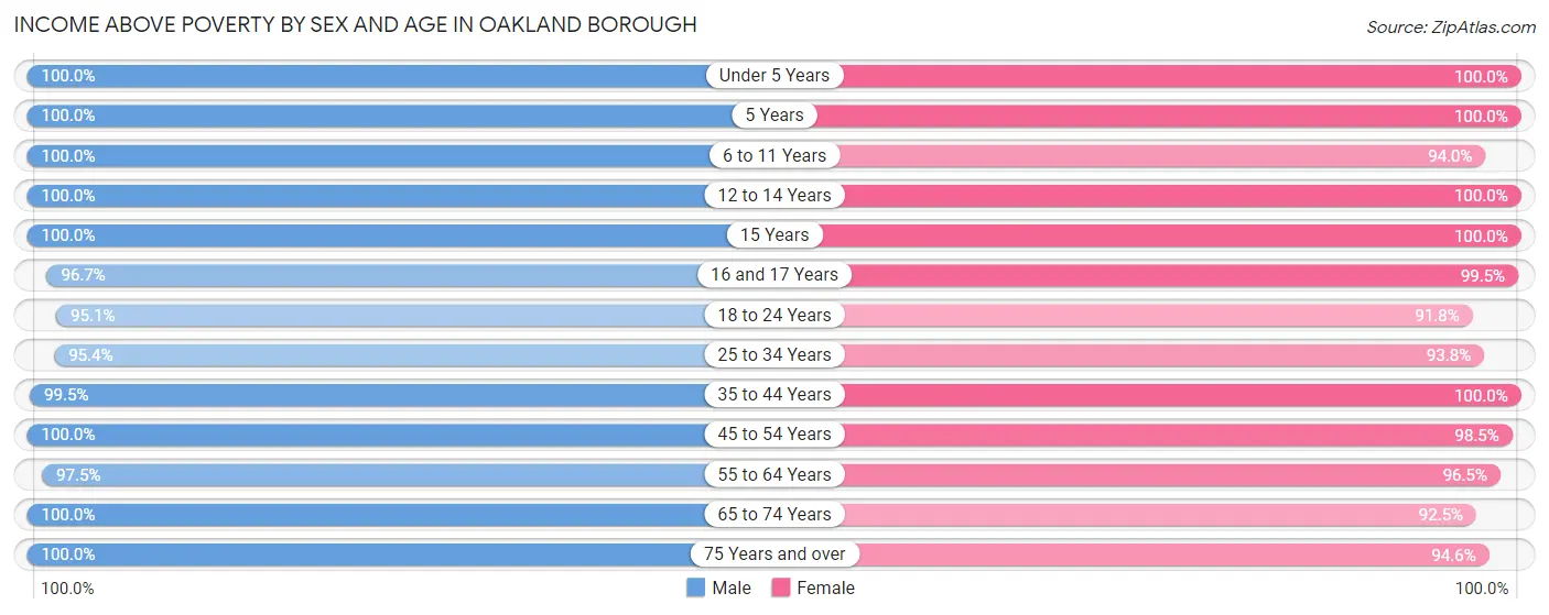 Income Above Poverty by Sex and Age in Oakland borough