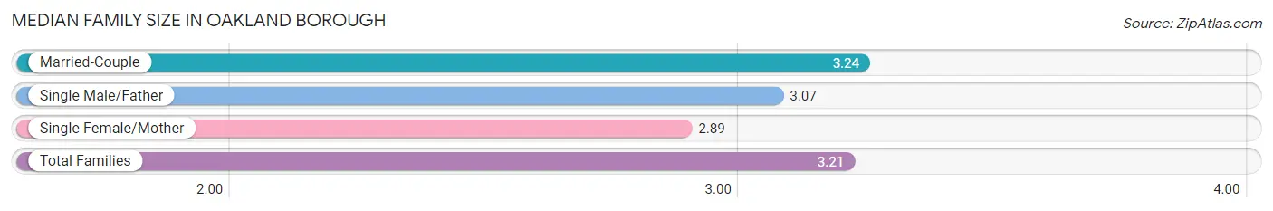 Median Family Size in Oakland borough