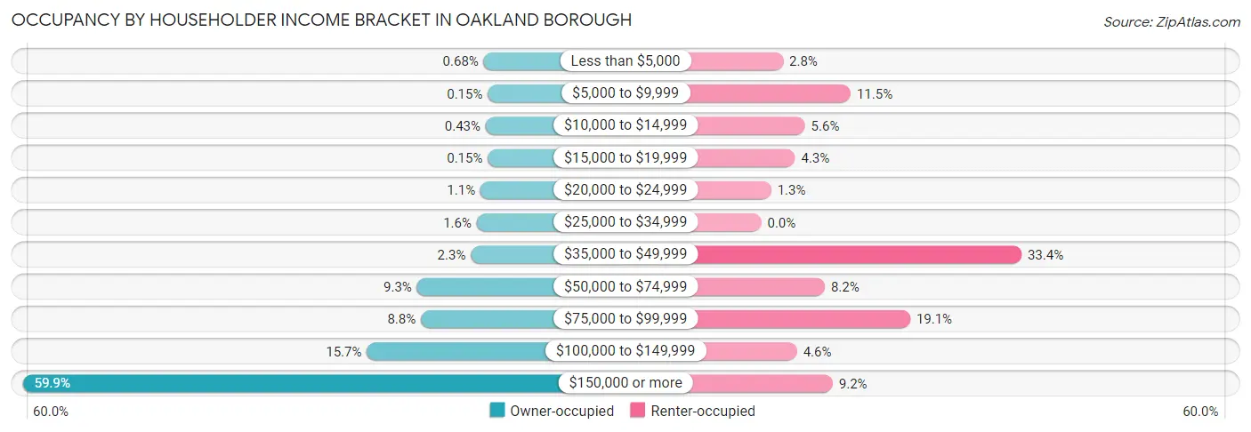 Occupancy by Householder Income Bracket in Oakland borough