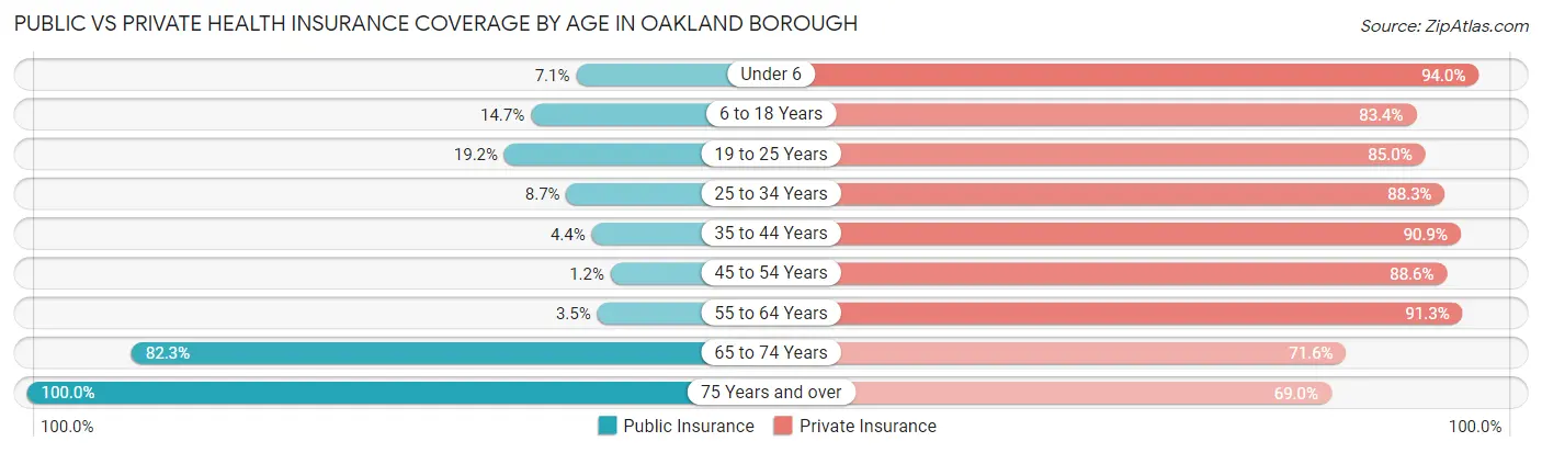 Public vs Private Health Insurance Coverage by Age in Oakland borough