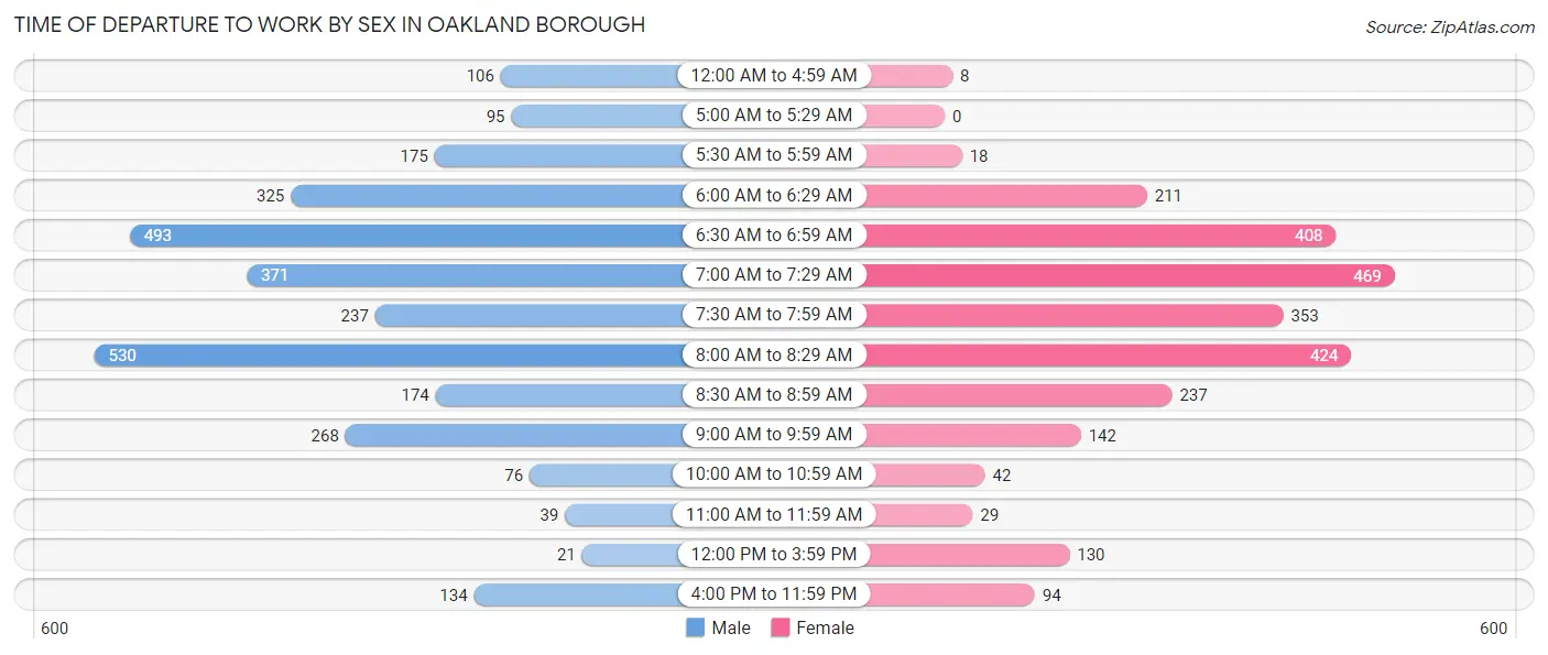 Time of Departure to Work by Sex in Oakland borough