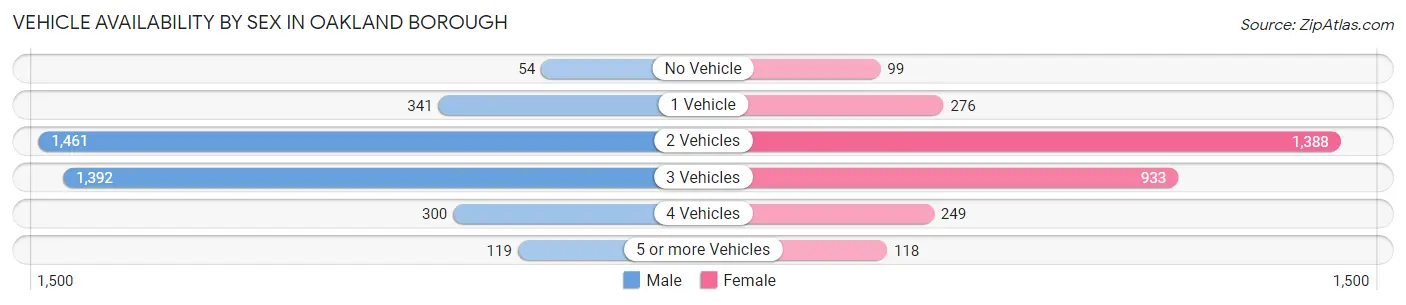 Vehicle Availability by Sex in Oakland borough