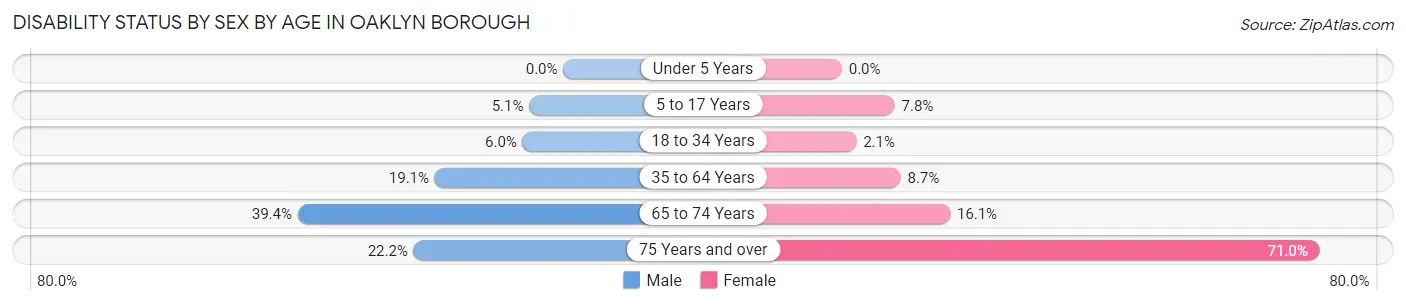 Disability Status by Sex by Age in Oaklyn borough