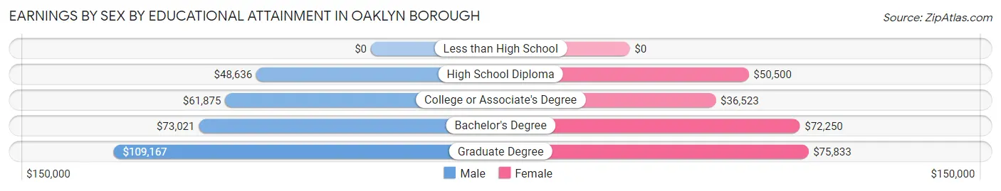 Earnings by Sex by Educational Attainment in Oaklyn borough