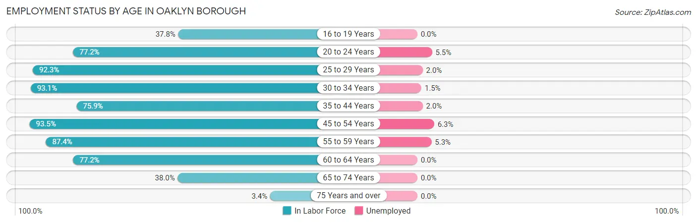 Employment Status by Age in Oaklyn borough