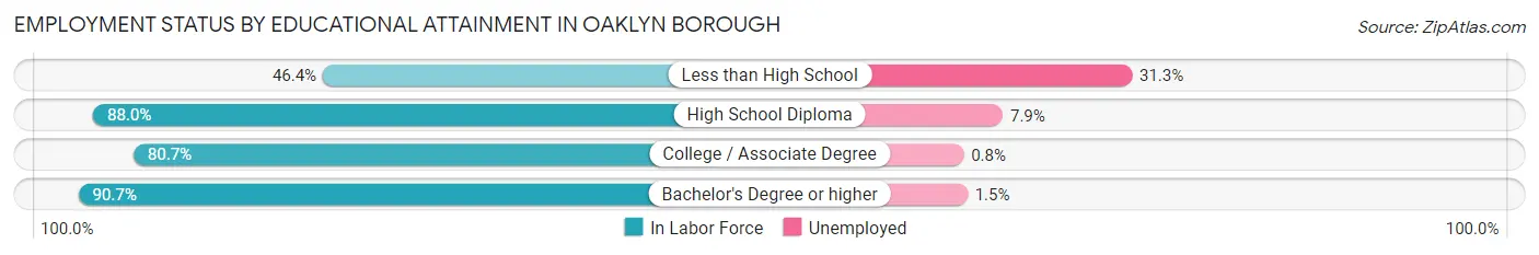 Employment Status by Educational Attainment in Oaklyn borough