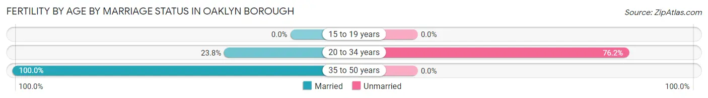Female Fertility by Age by Marriage Status in Oaklyn borough