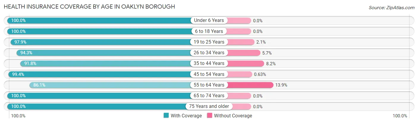 Health Insurance Coverage by Age in Oaklyn borough