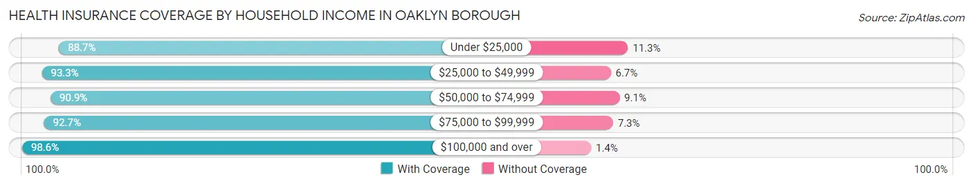 Health Insurance Coverage by Household Income in Oaklyn borough