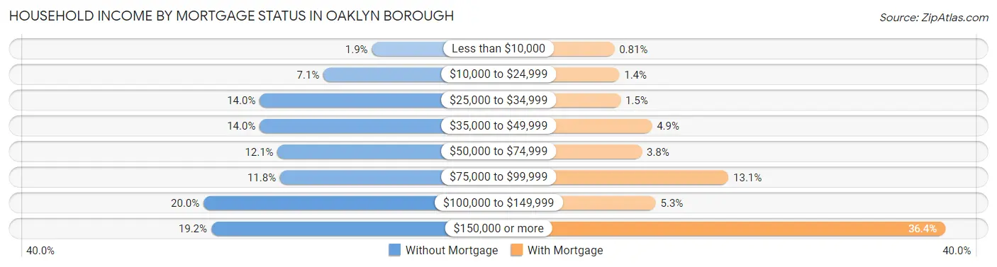 Household Income by Mortgage Status in Oaklyn borough