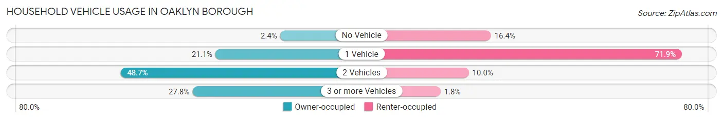 Household Vehicle Usage in Oaklyn borough