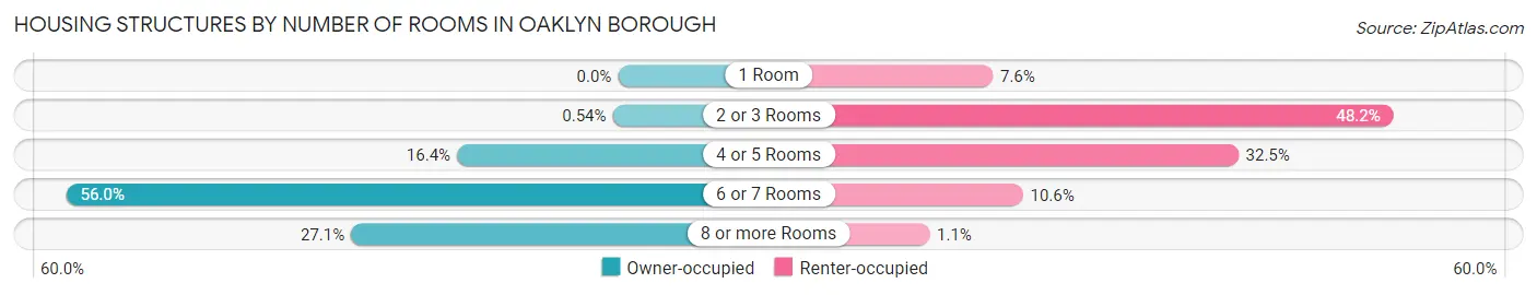 Housing Structures by Number of Rooms in Oaklyn borough