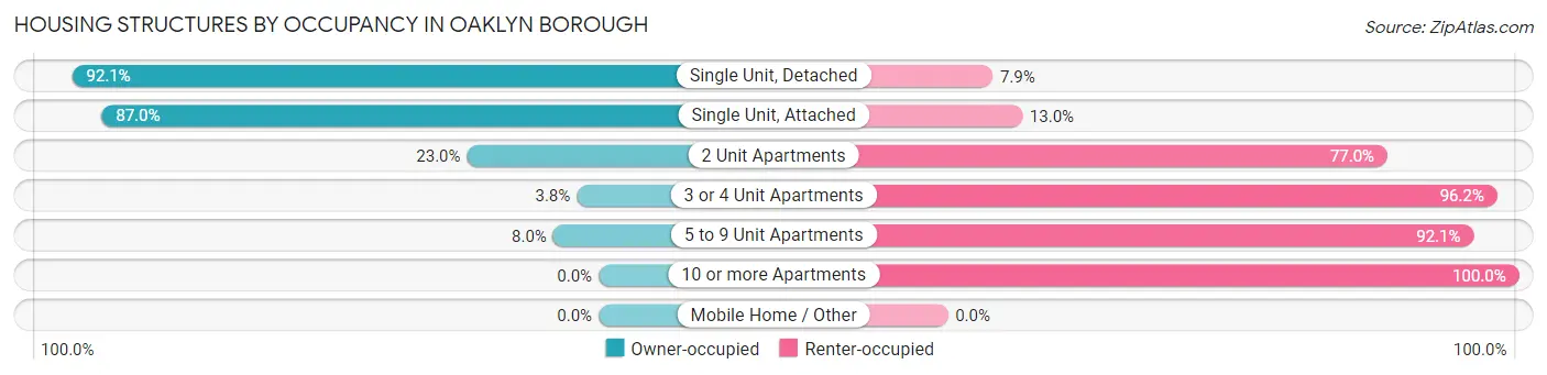 Housing Structures by Occupancy in Oaklyn borough