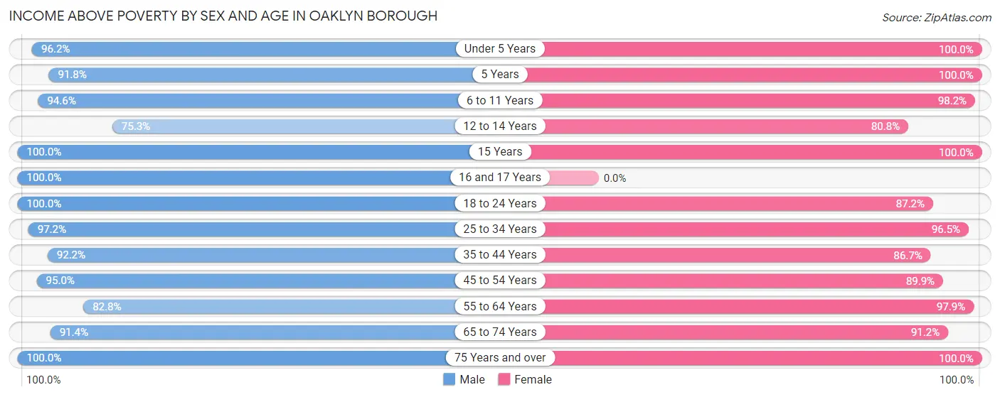 Income Above Poverty by Sex and Age in Oaklyn borough