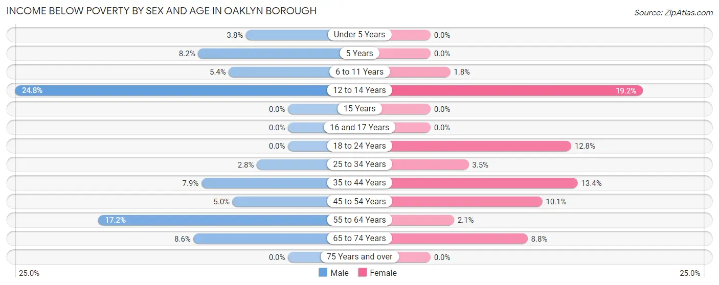 Income Below Poverty by Sex and Age in Oaklyn borough