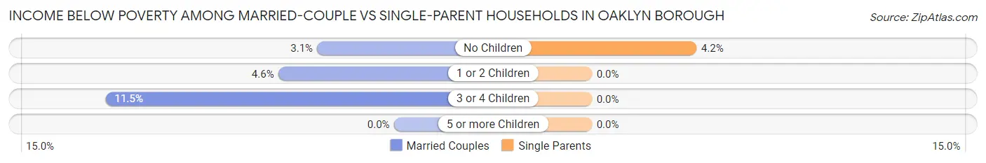 Income Below Poverty Among Married-Couple vs Single-Parent Households in Oaklyn borough