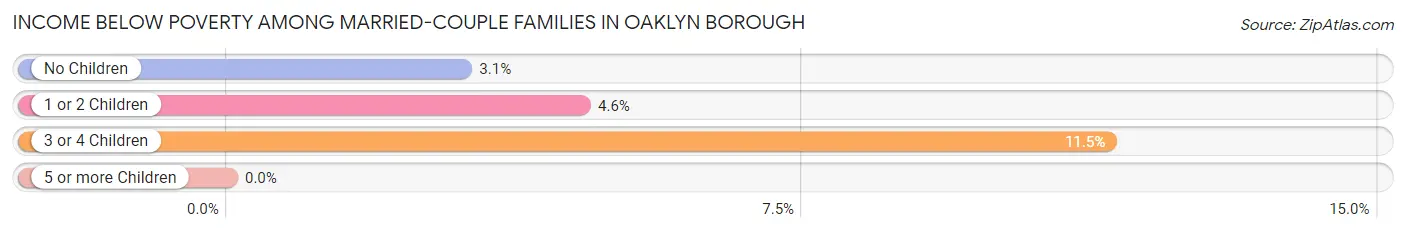 Income Below Poverty Among Married-Couple Families in Oaklyn borough