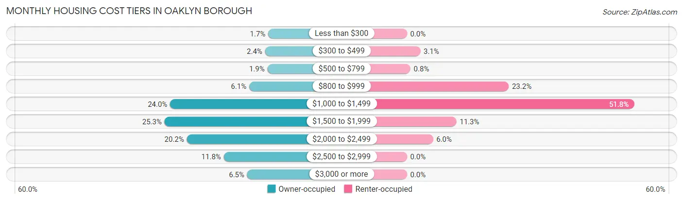 Monthly Housing Cost Tiers in Oaklyn borough