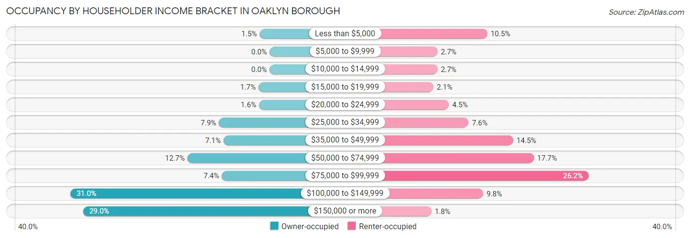Occupancy by Householder Income Bracket in Oaklyn borough