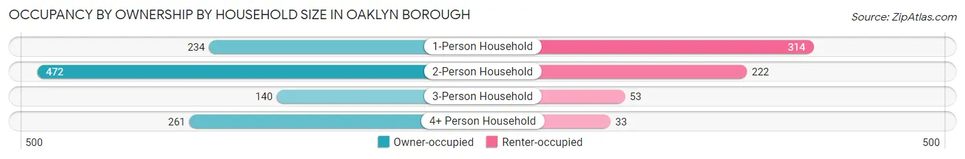 Occupancy by Ownership by Household Size in Oaklyn borough