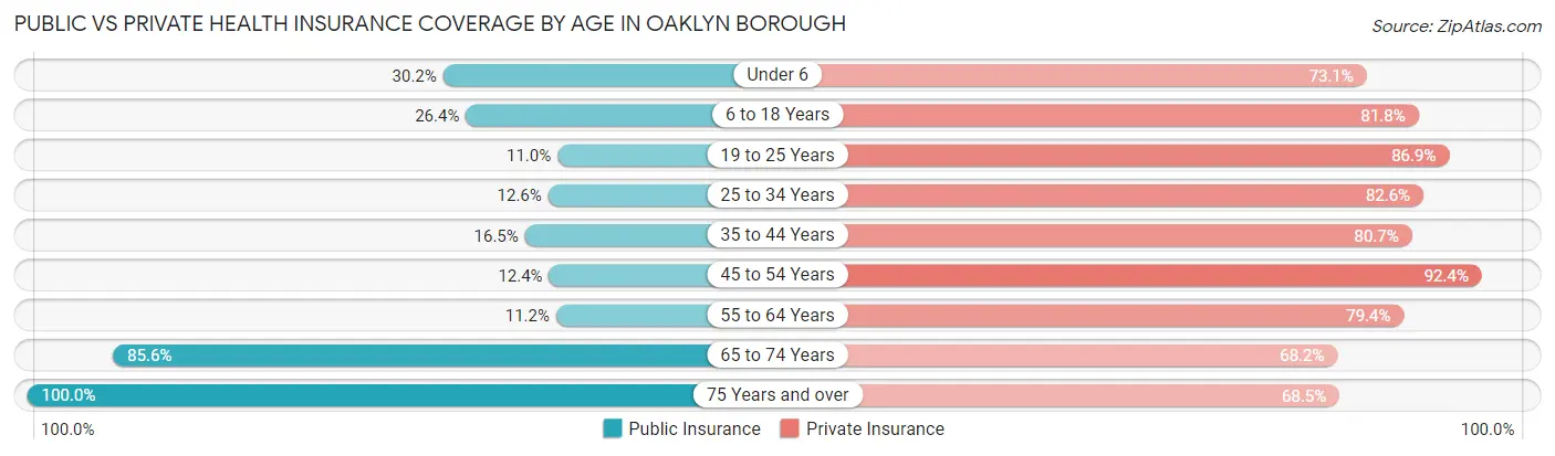 Public vs Private Health Insurance Coverage by Age in Oaklyn borough