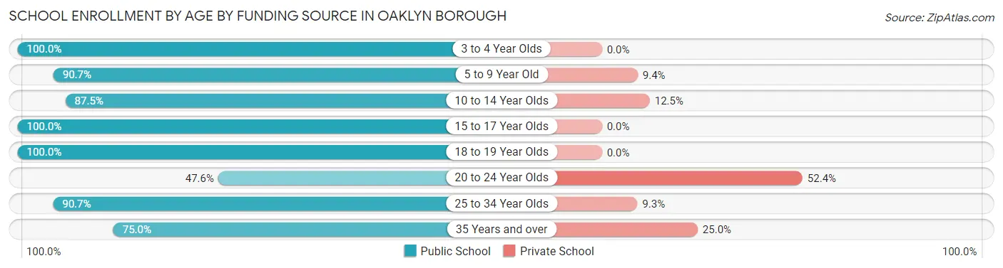 School Enrollment by Age by Funding Source in Oaklyn borough