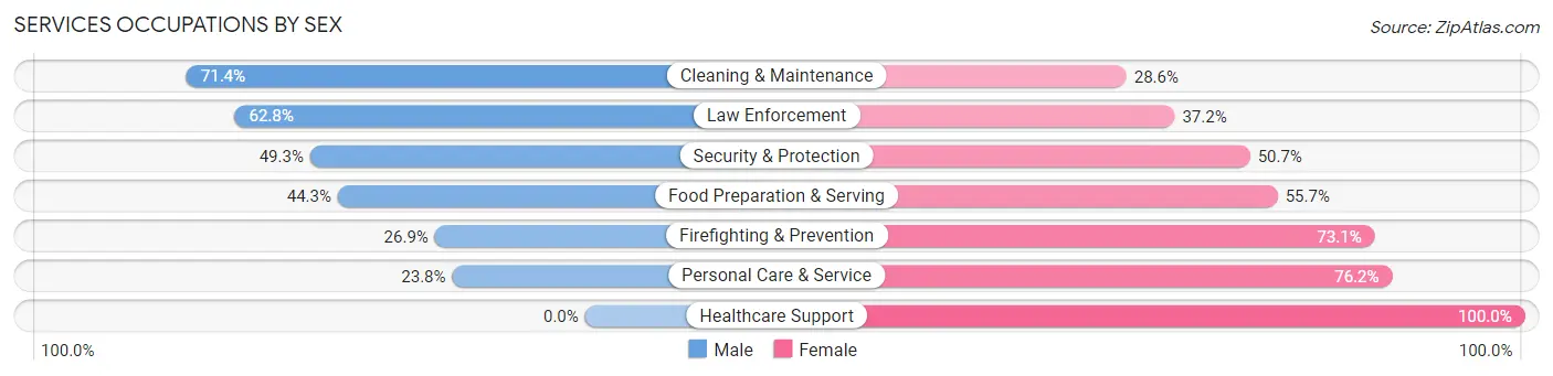 Services Occupations by Sex in Oaklyn borough