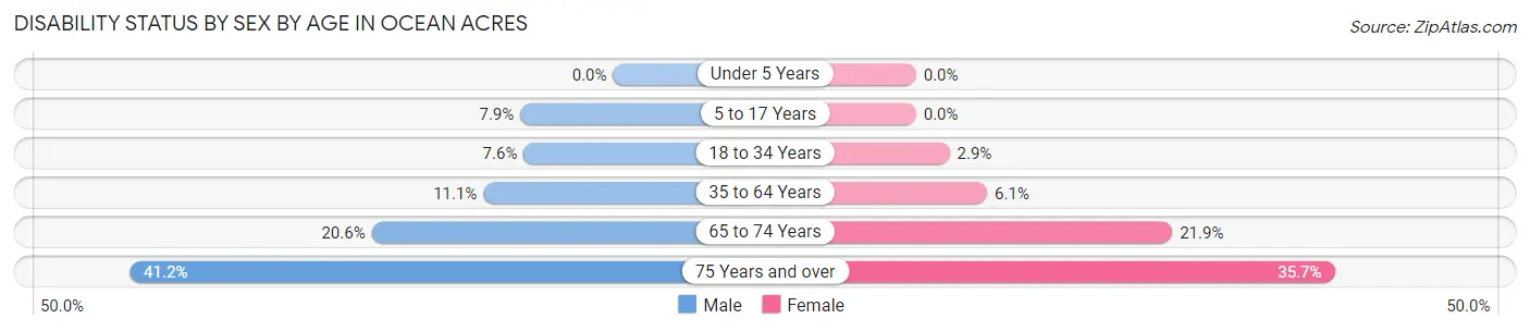 Disability Status by Sex by Age in Ocean Acres
