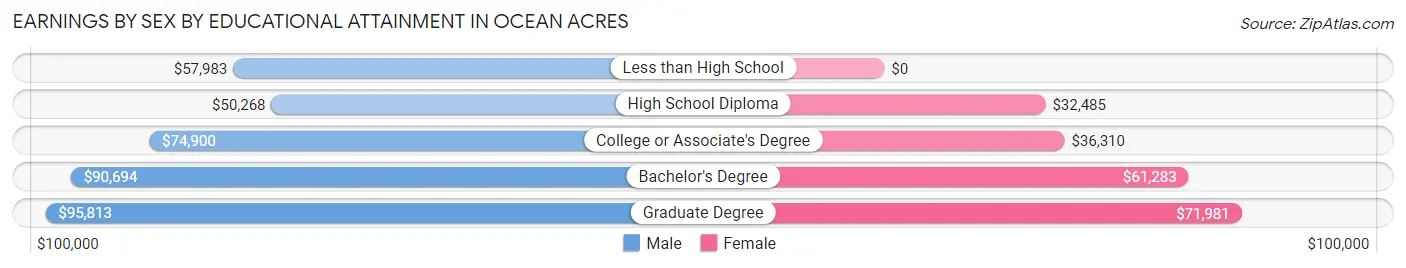 Earnings by Sex by Educational Attainment in Ocean Acres