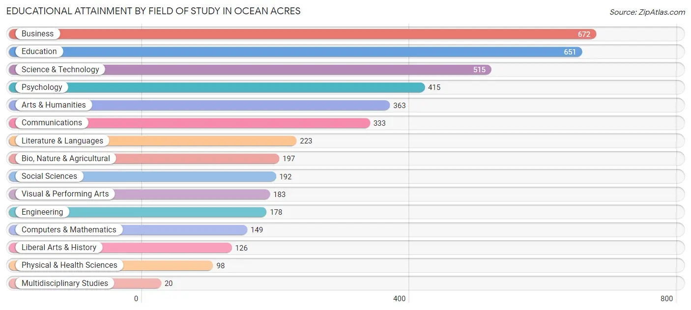 Educational Attainment by Field of Study in Ocean Acres