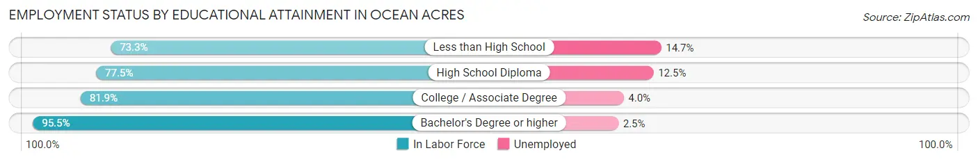 Employment Status by Educational Attainment in Ocean Acres