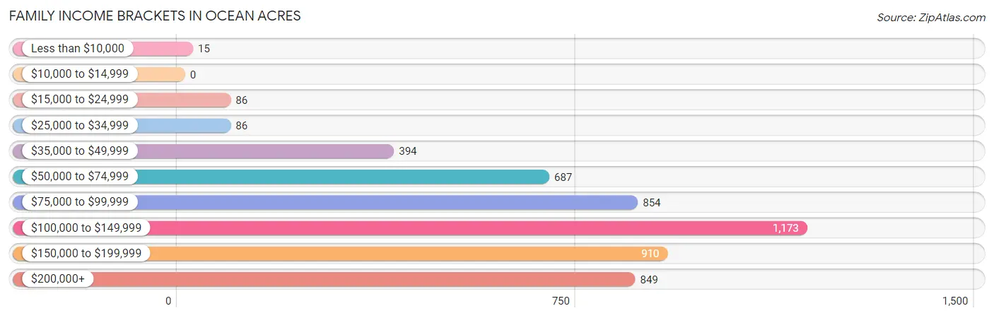 Family Income Brackets in Ocean Acres