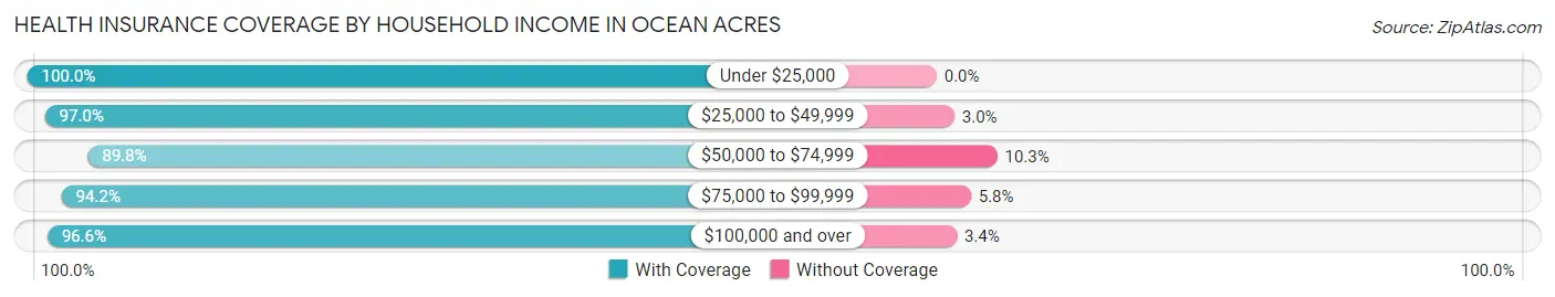 Health Insurance Coverage by Household Income in Ocean Acres