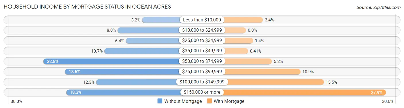 Household Income by Mortgage Status in Ocean Acres
