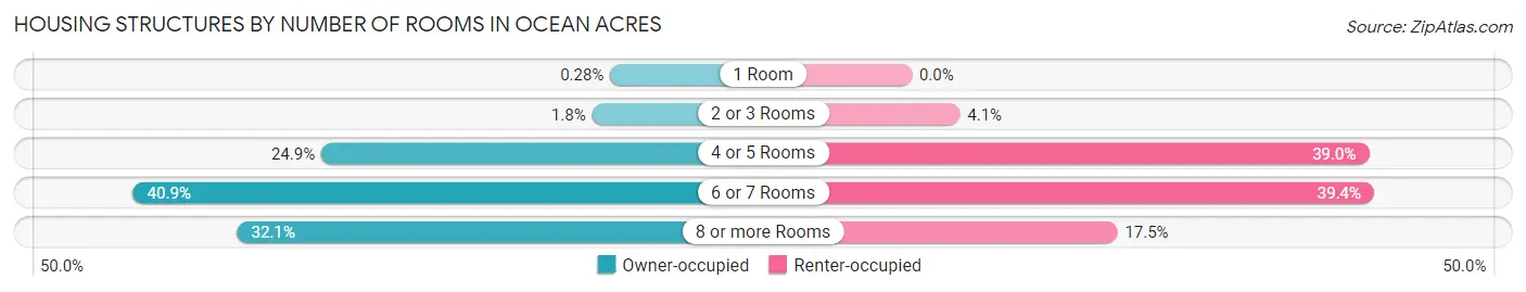 Housing Structures by Number of Rooms in Ocean Acres