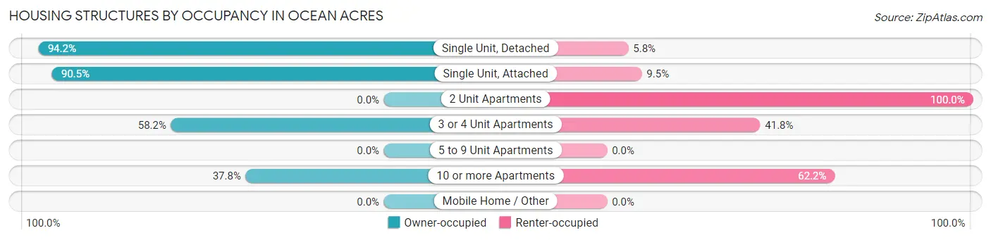 Housing Structures by Occupancy in Ocean Acres